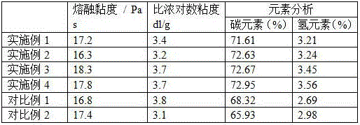 Thermotropic liquid crystal polyester with stable monomer composition ratio, and preparation method and application thereof