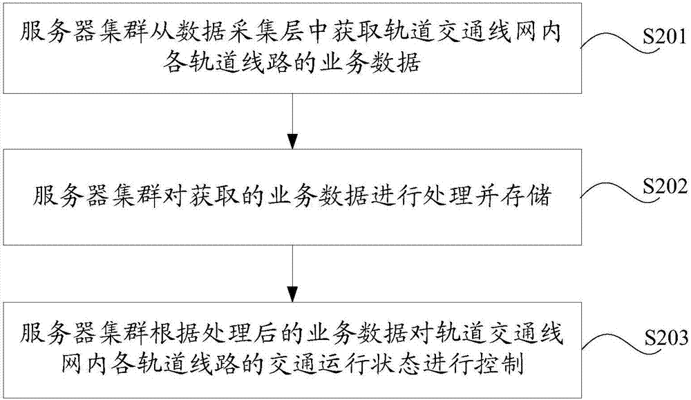 Transit network data processing method based on big data and server cluster