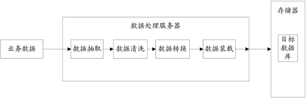 Transit network data processing method based on big data and server cluster