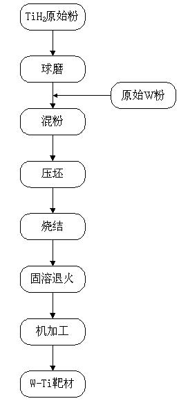 Method for preparing W-Ti alloy target material