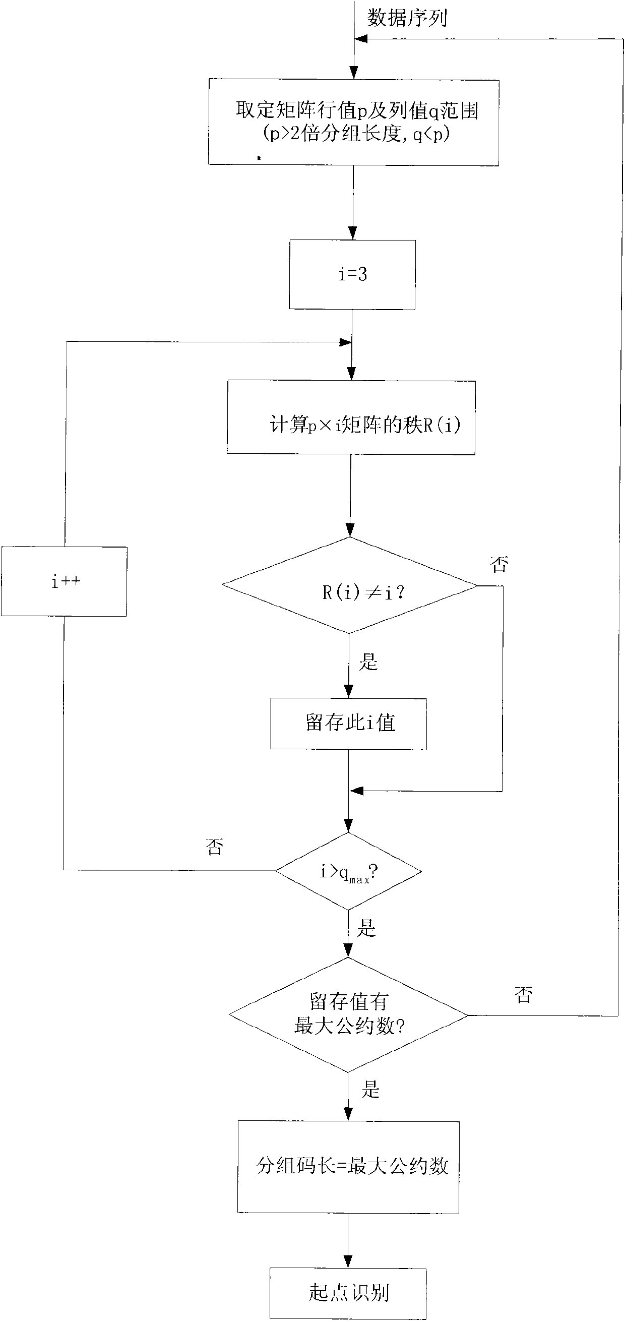 Reed-solomon (RS) code coding parameter blind identification method