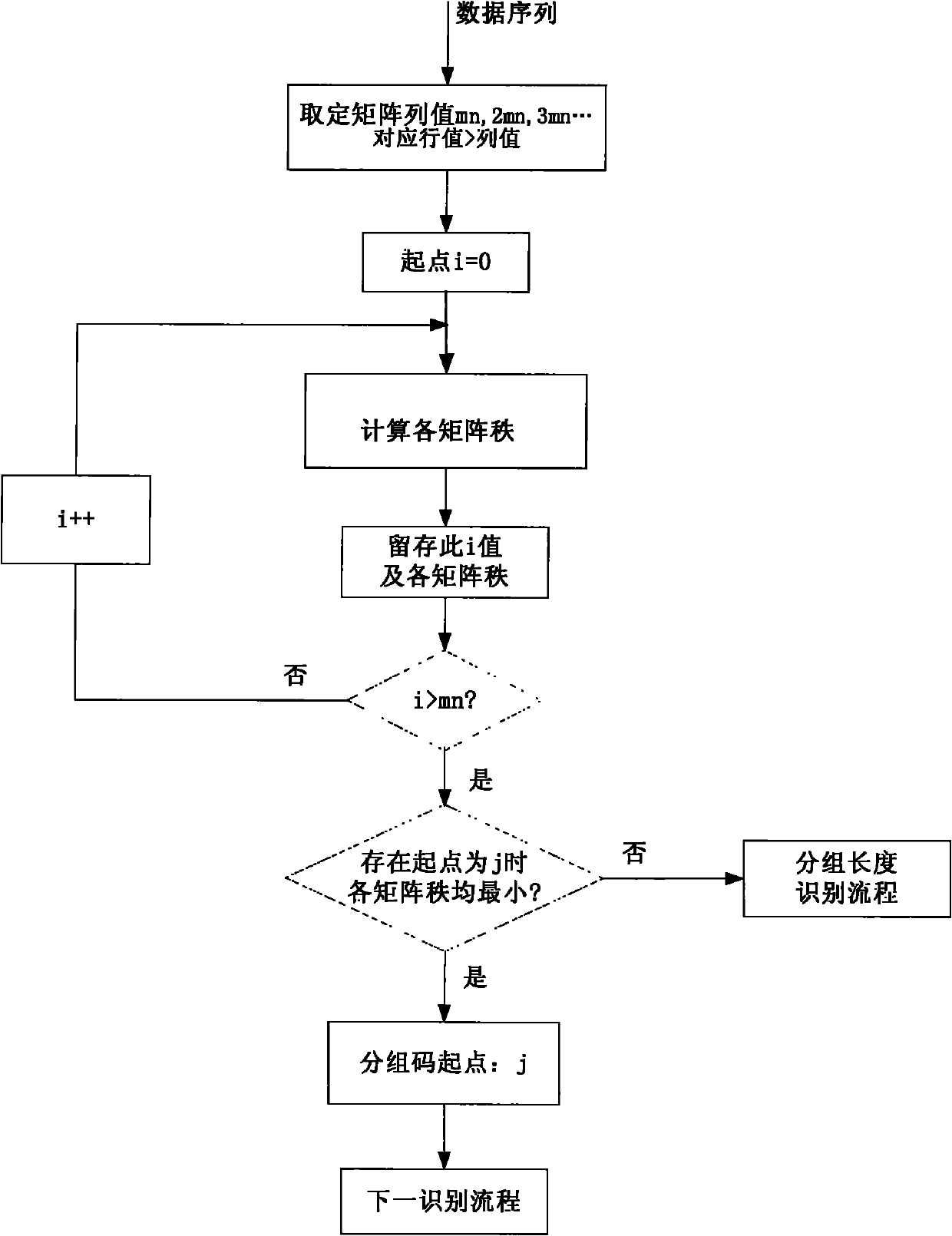 Reed-solomon (RS) code coding parameter blind identification method