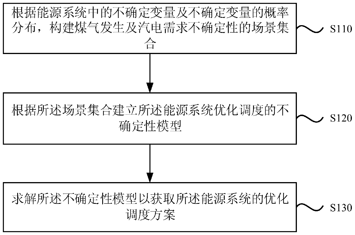 A method and device for optimal dispatching of an energy system