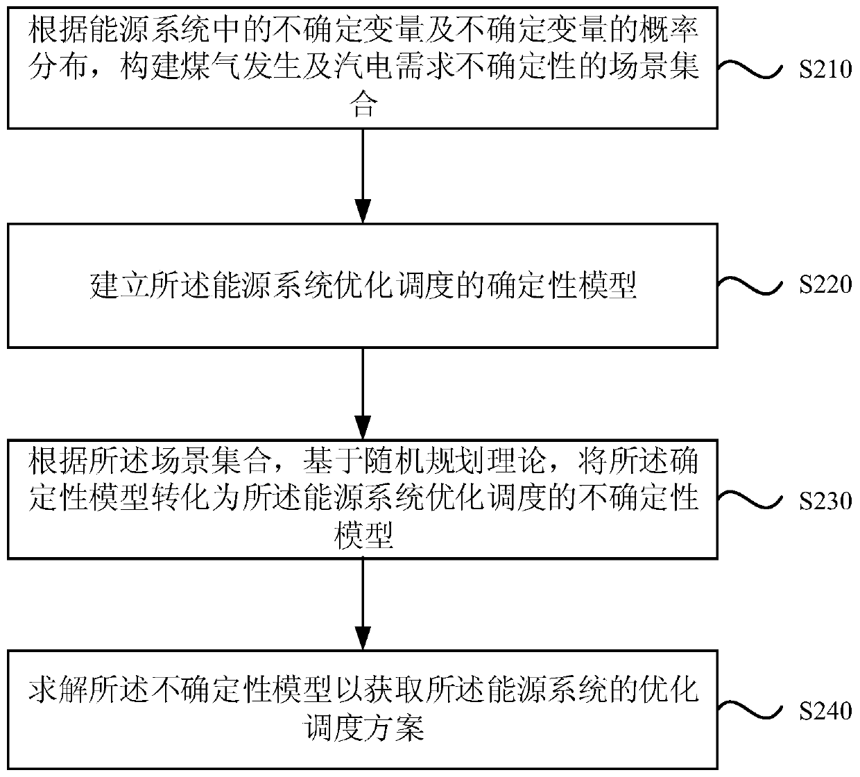 A method and device for optimal dispatching of an energy system