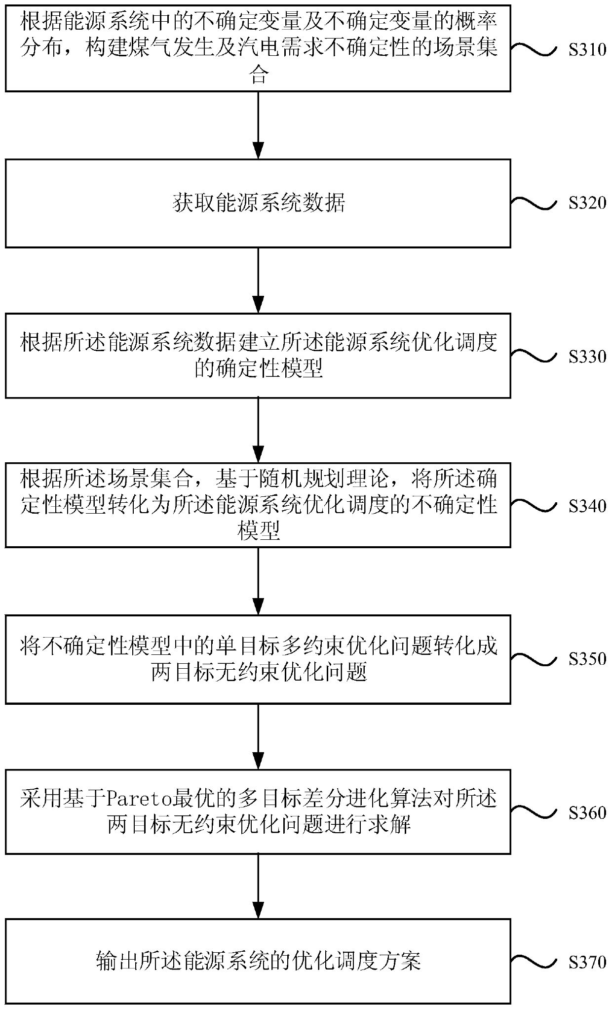 A method and device for optimal dispatching of an energy system