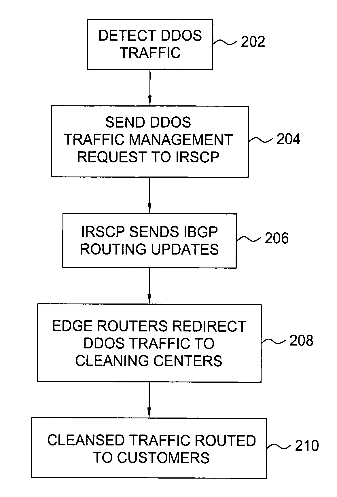 Method and apparatus for traffic control of dynamic denial of service attacks within a communications network