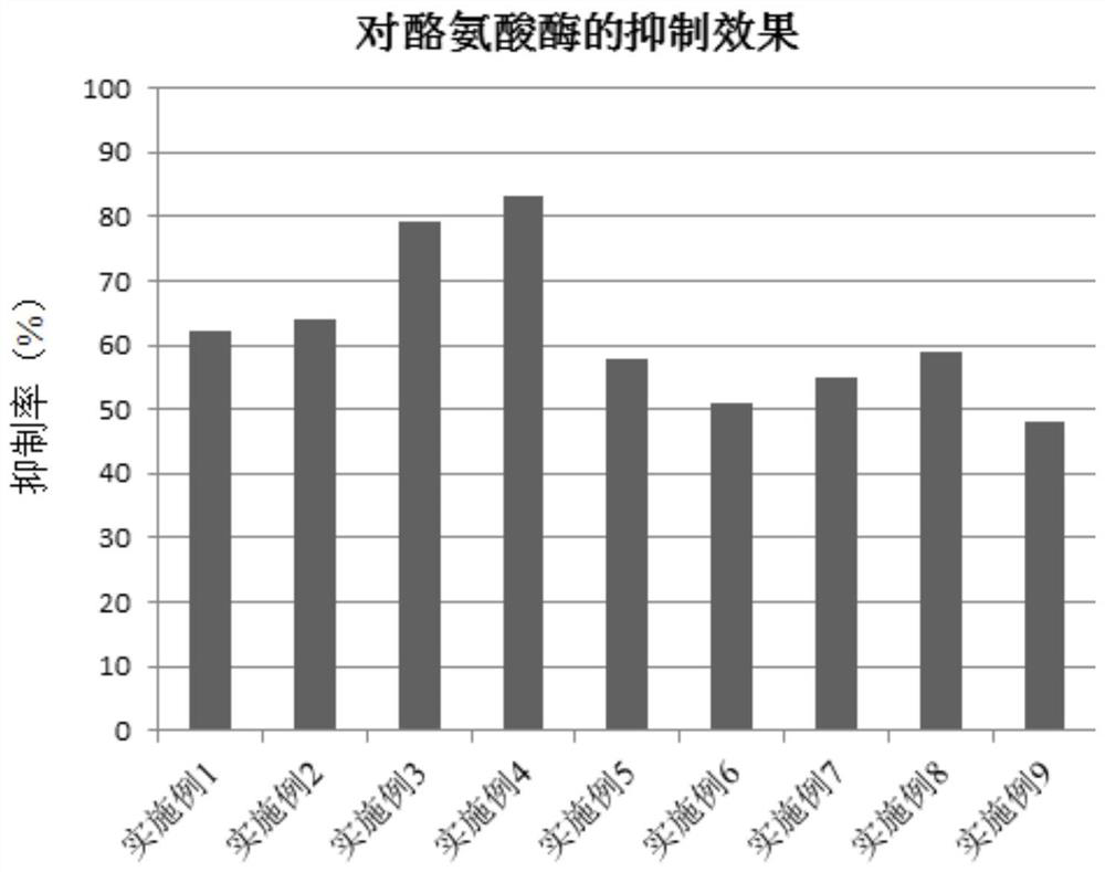 A composite plant extract and its preparation methods and applications