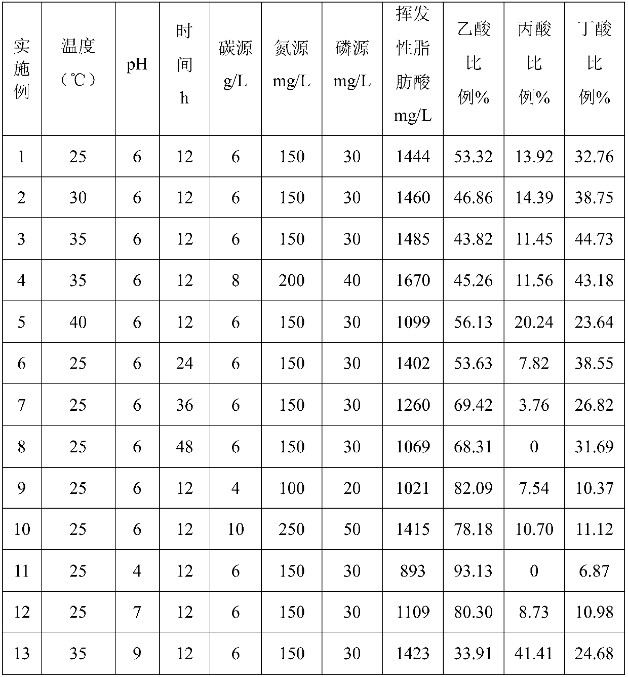 Method for anaerobic synthesis of volatile fatty acid by using wood carbon source sewage mixed bacteria