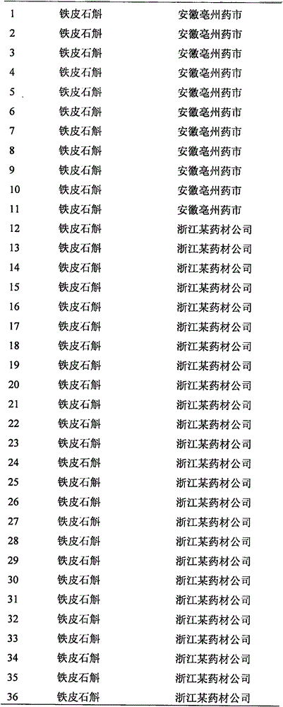 Method of acquiring rDNA ITS2 sequence for identification of dendrobium candidum