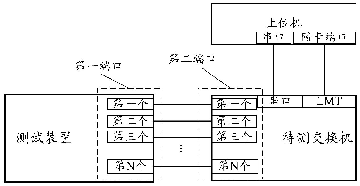 Switch test system