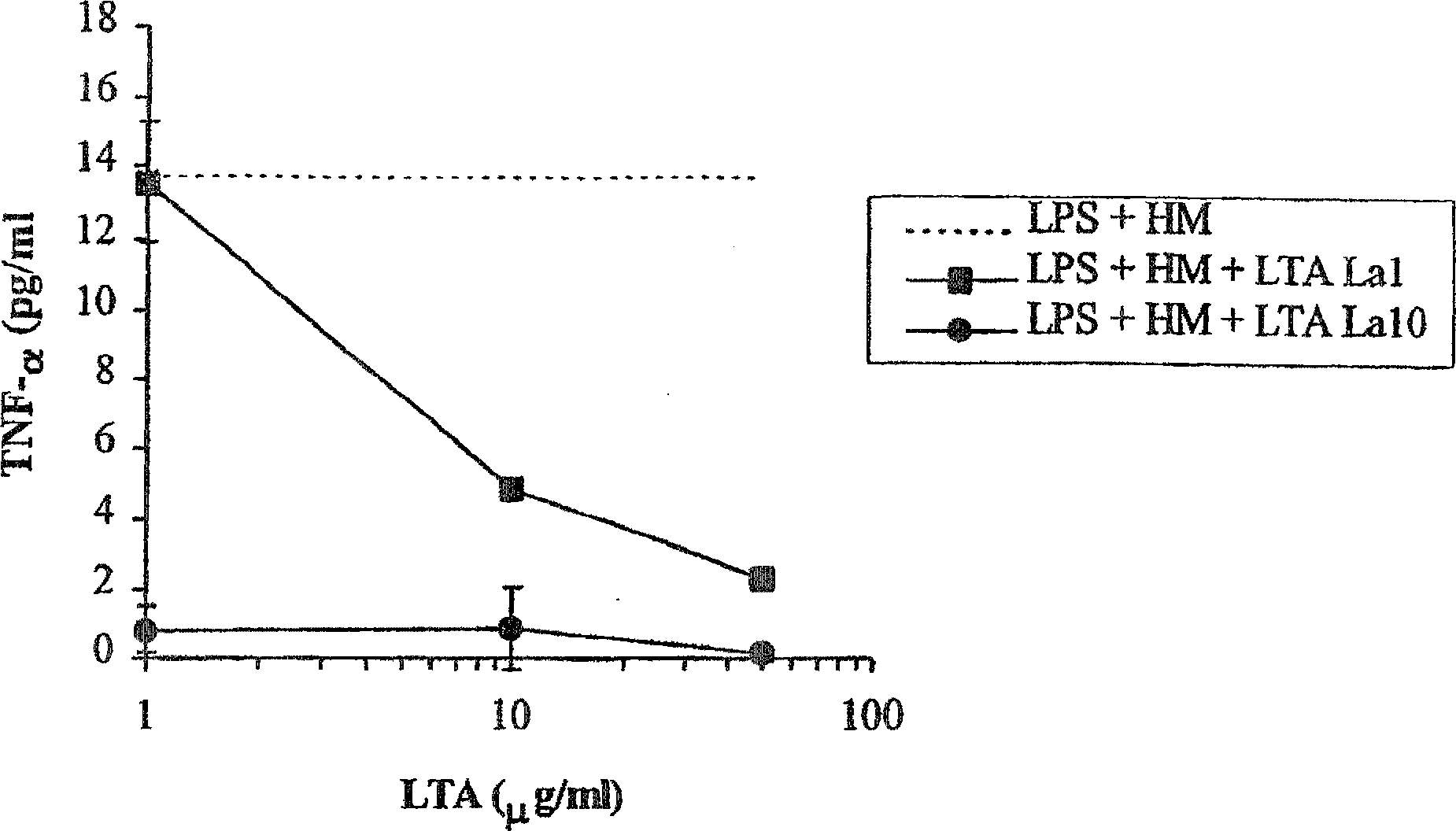 Lipoteichoic acid from lactic acid bacteria and its use to modulate immune responses mediated by gram-negative, potentially pathogenic gram-positive bacteria