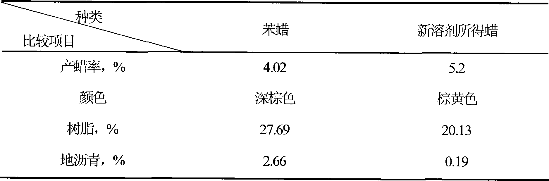 Production process of montan wax