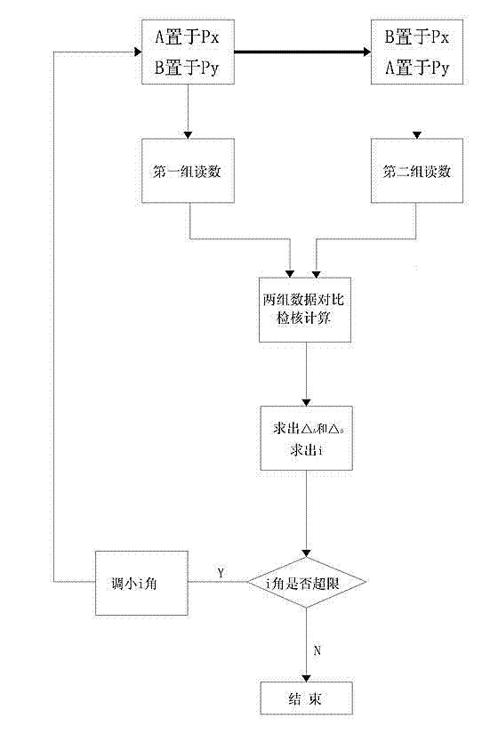 Leveling method suitable for compound level gauge