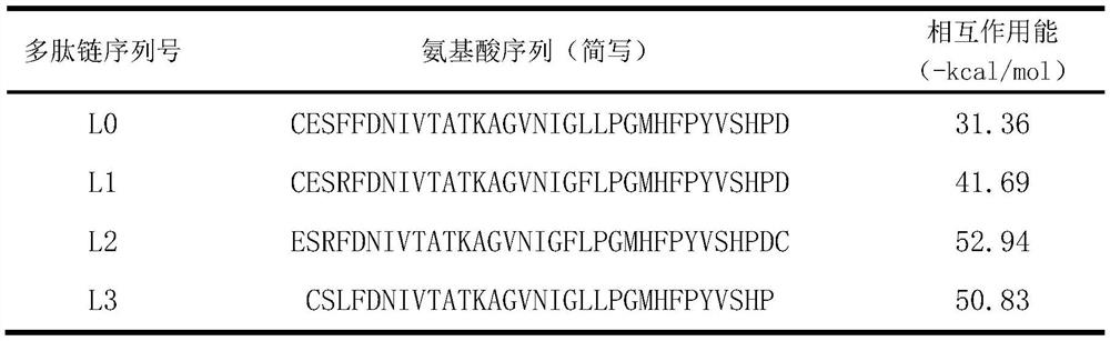 Preparation method of electrochemical sensor of zearalenone specific polypeptide