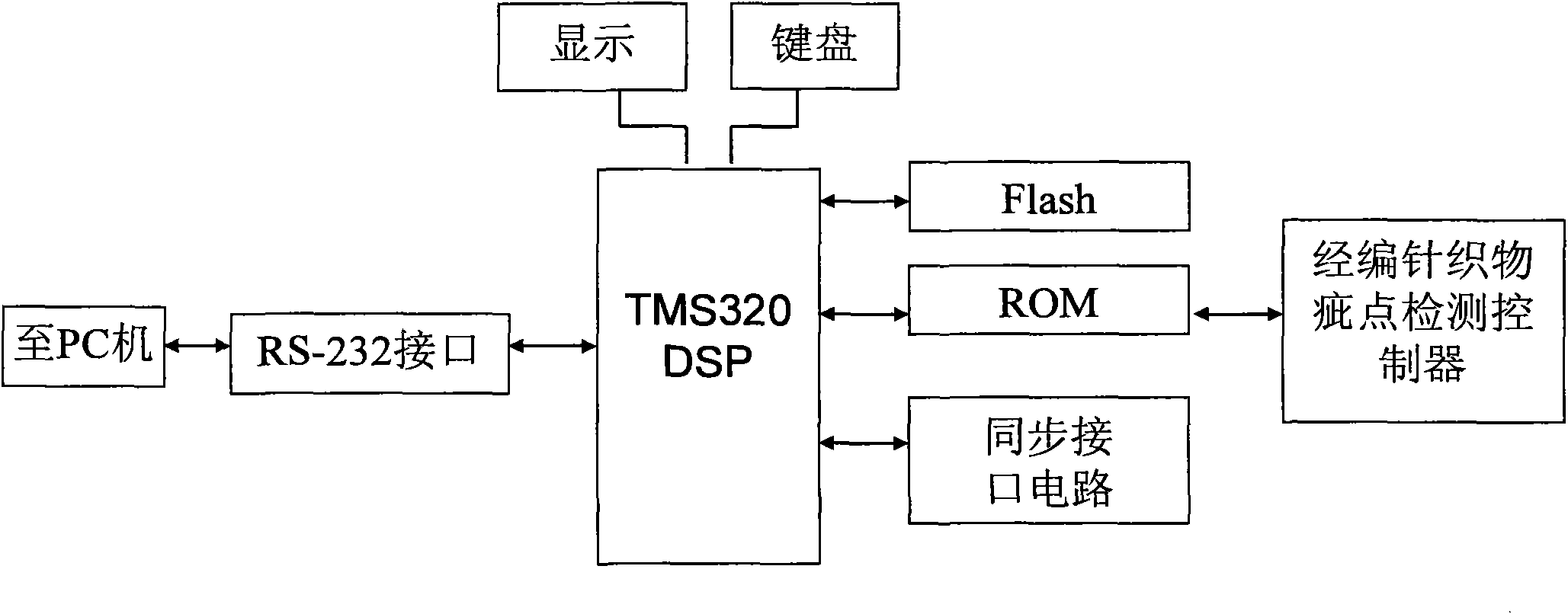 Digital signal processor (DSP) controller special for detecting defects of warp-knitted fabrics