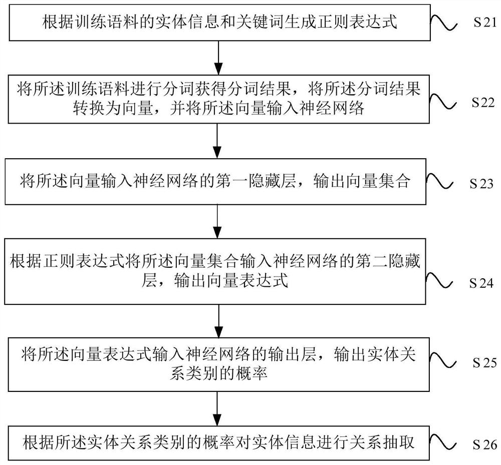 Entity relationship extraction method and device