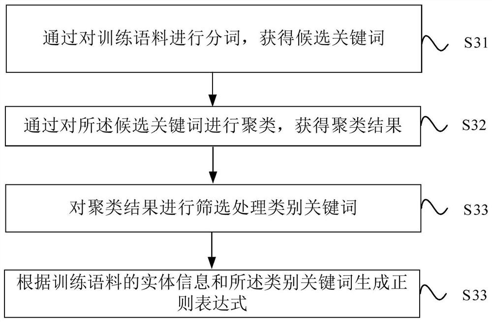 Entity relationship extraction method and device