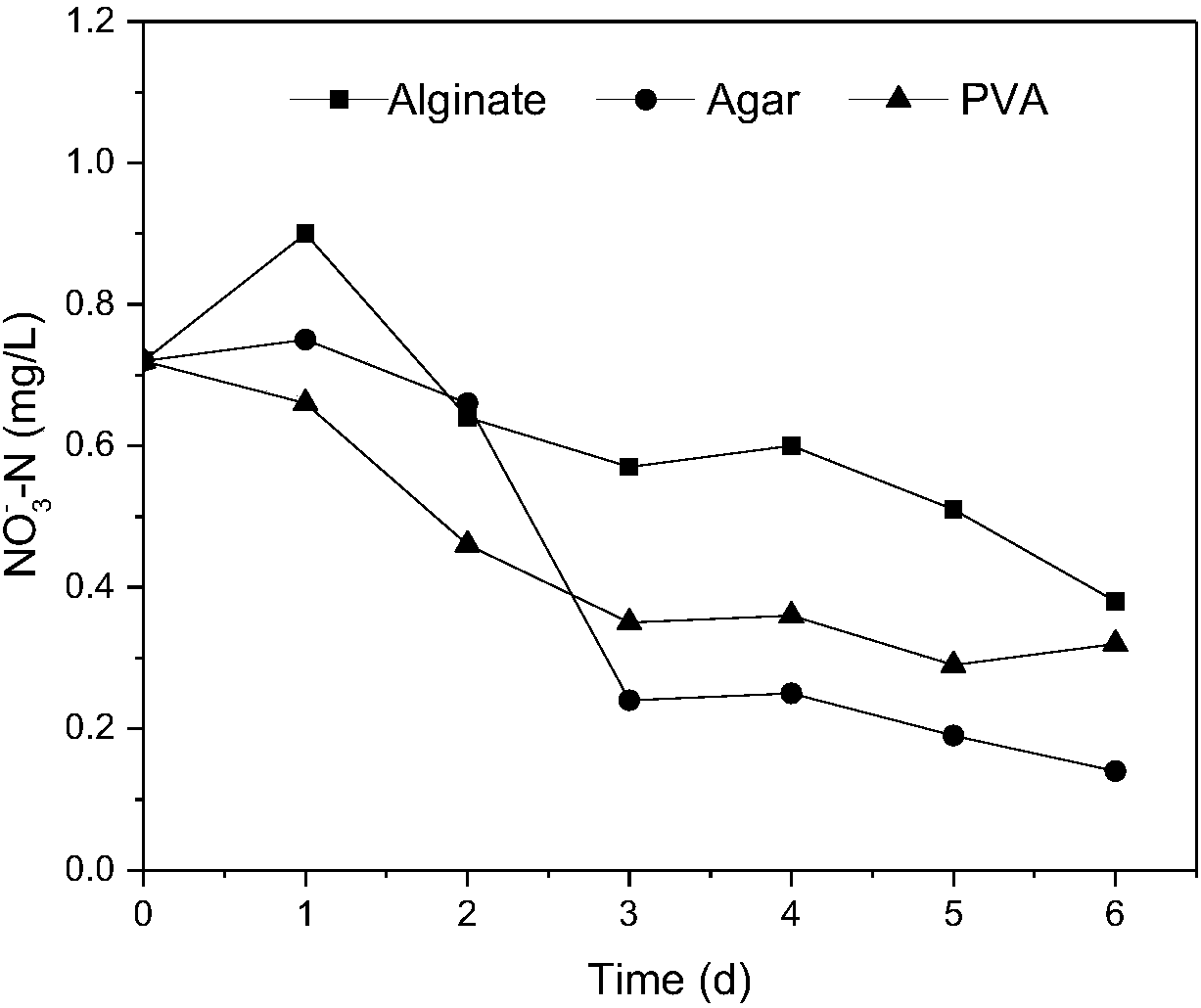 Method for treating aquaculture wastewater through immobilized chlorella