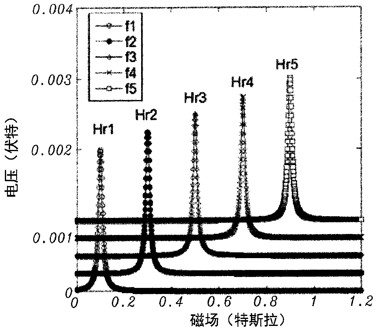 Scanning ferromagnetic resonance (FMR) for wafer-level characterization of magnetic films and multilayers