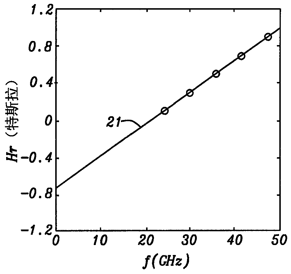 Scanning ferromagnetic resonance (FMR) for wafer-level characterization of magnetic films and multilayers