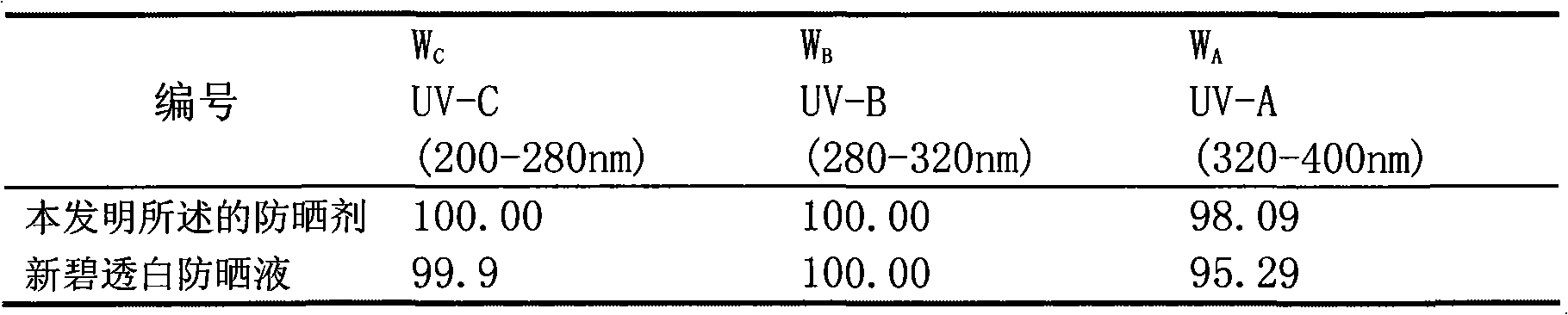 Sun-screening agent containing natural plant Chinese herbal medicine components