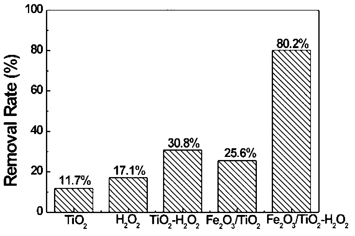 Method for processing dye wastewater by applying nanocomposite photocatalyst combination-Fenton