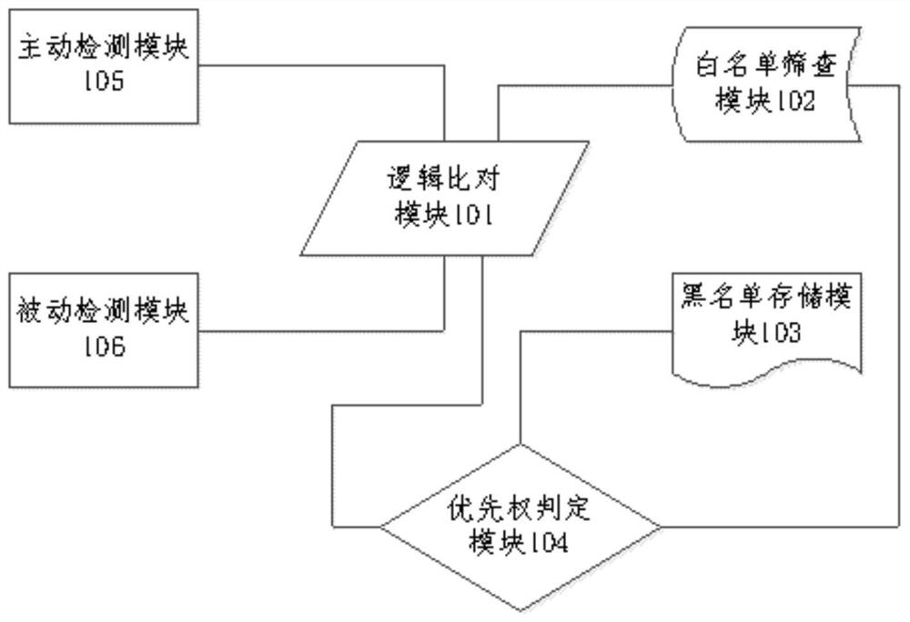 Enterprise safety protection system and method based on white list mechanism