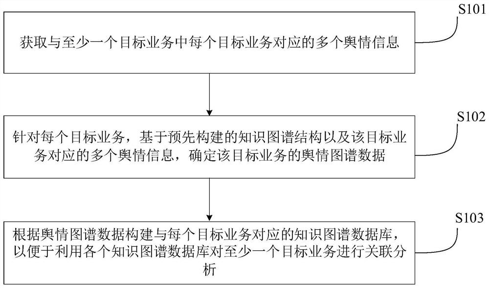 Public opinion analysis method and device, computer equipment and storage medium