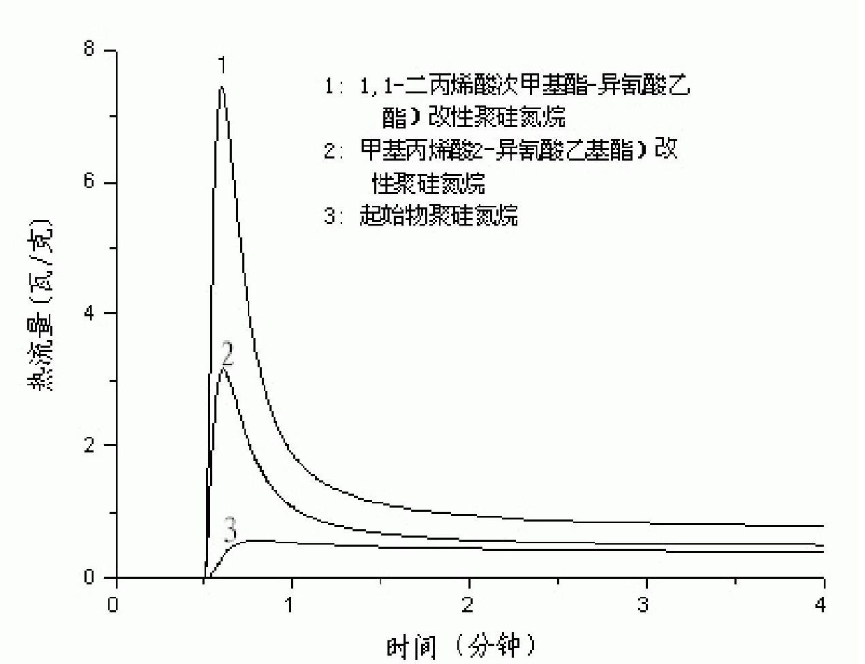 Precursor polymer for manufacturing fine ceramic components and synthesis method thereof