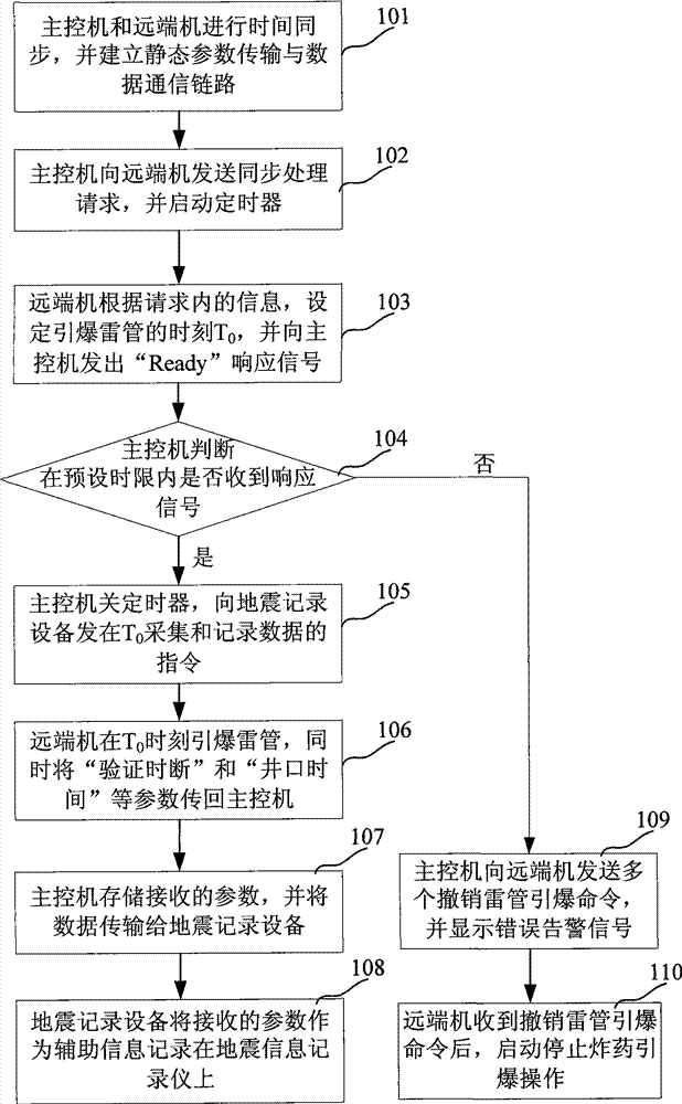 Synchronization control processing method and system