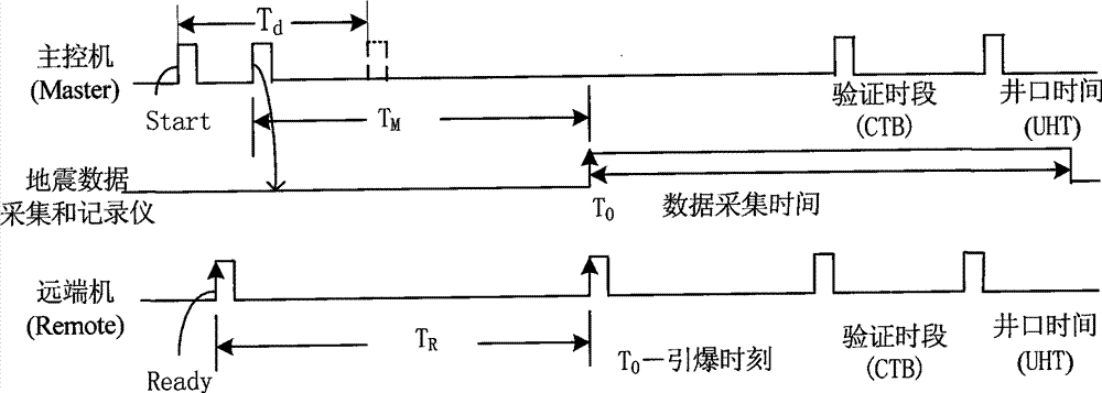 Synchronization control processing method and system