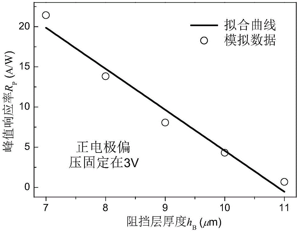 Method for optimizing thickness of baffle layer of blocking impurity band detector