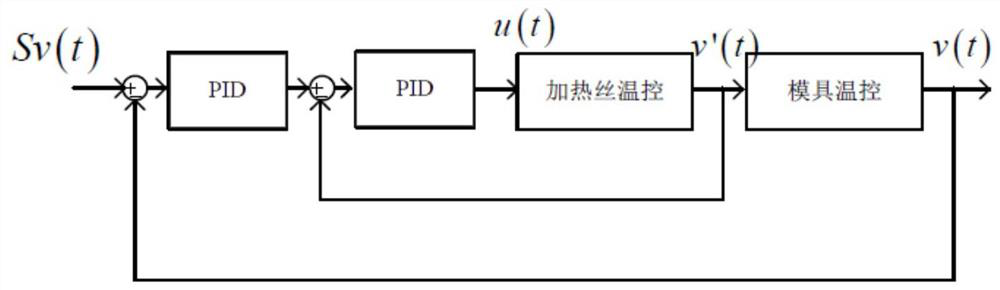 A 3D cover glass upper and lower mold temperature synchronous control system and method