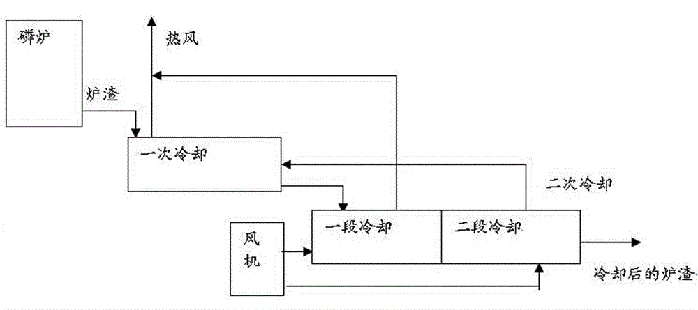 Method for cooling yellow phosphorus furnace slags by air quenching