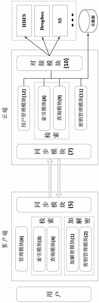 A ciphertext cloud storage method and system