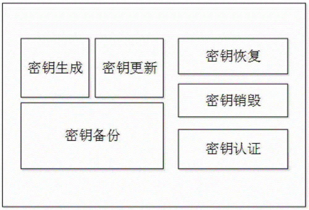 A ciphertext cloud storage method and system