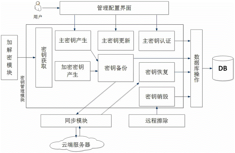 A ciphertext cloud storage method and system