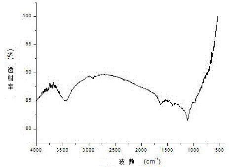 Preparation method of dodecafluoroheptyl-propyl-POSS modified graphene oxide