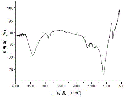 Preparation method of dodecafluoroheptyl-propyl-POSS modified graphene oxide