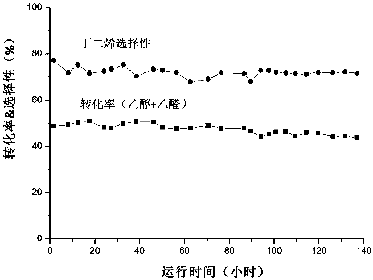 Efficient catalyst for reaction of ethanol and acetaldehyde to synthesize 1,3-butadiene, and preparation method thereof