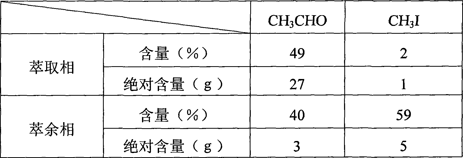 Control method of acetaldehyde content during acetic acid synthesis from methanol carbonylation