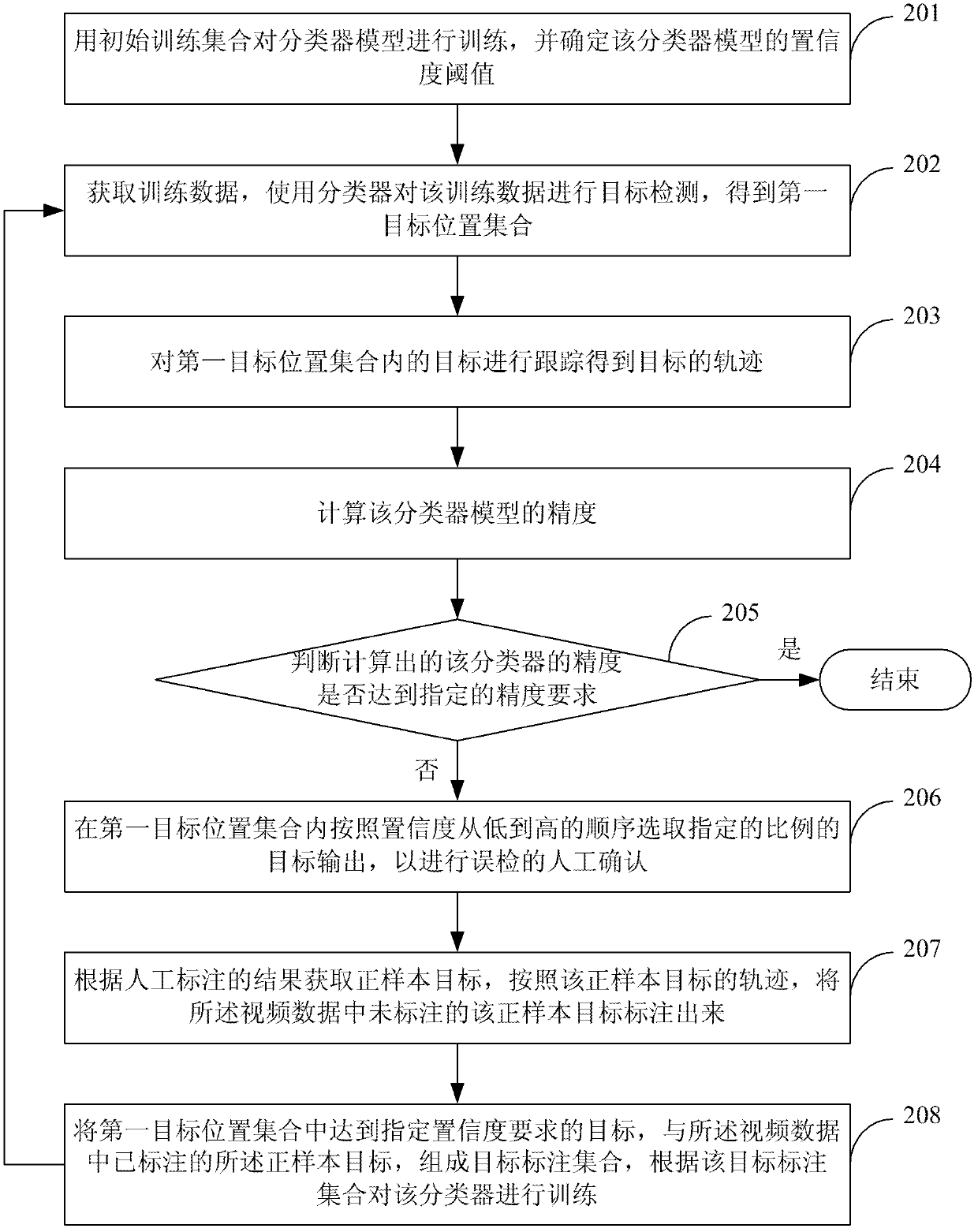 Method and device for labeling targets