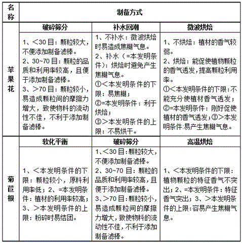 Binary filter stick of composite aromatic plant particles and preparation method thereof