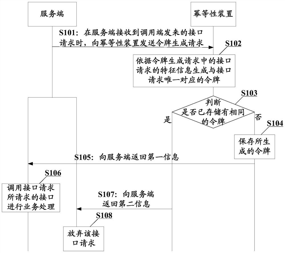 Idempotency control method, device, electronic device and readable storage medium