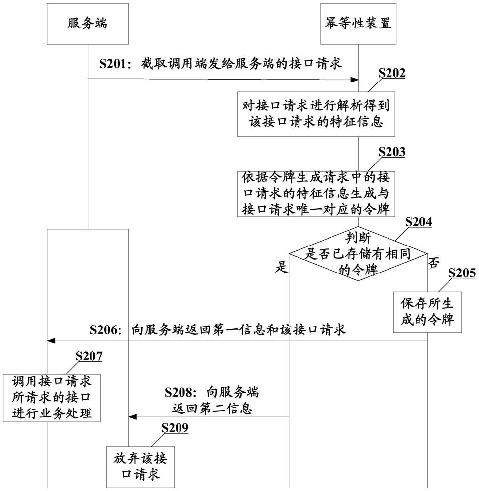 Idempotency control method, device, electronic device and readable storage medium