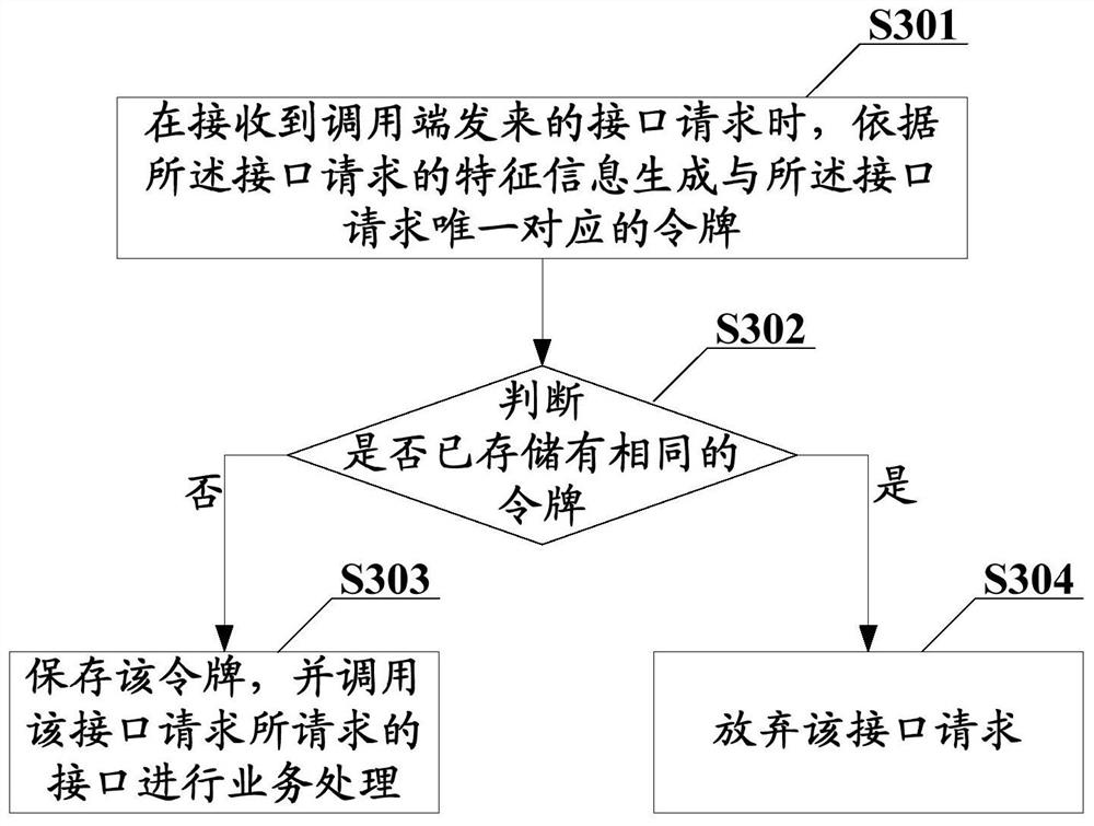 Idempotency control method, device, electronic device and readable storage medium