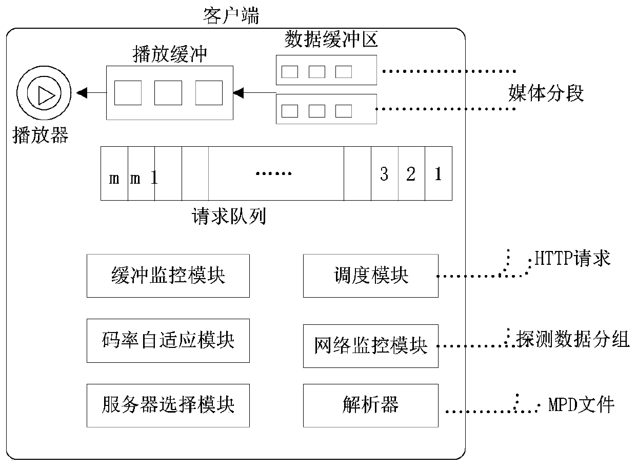 Service node selection, update and rate adaptation method in distributed dash system