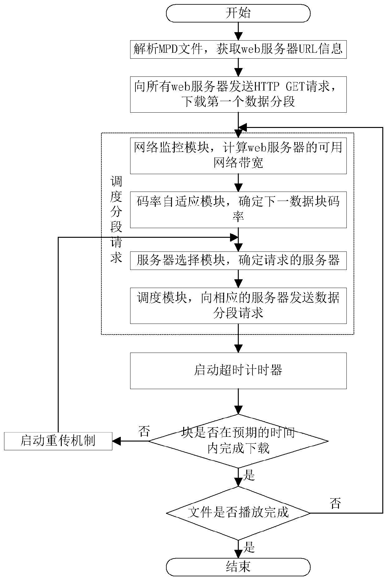 Service node selection, update and rate adaptation method in distributed dash system