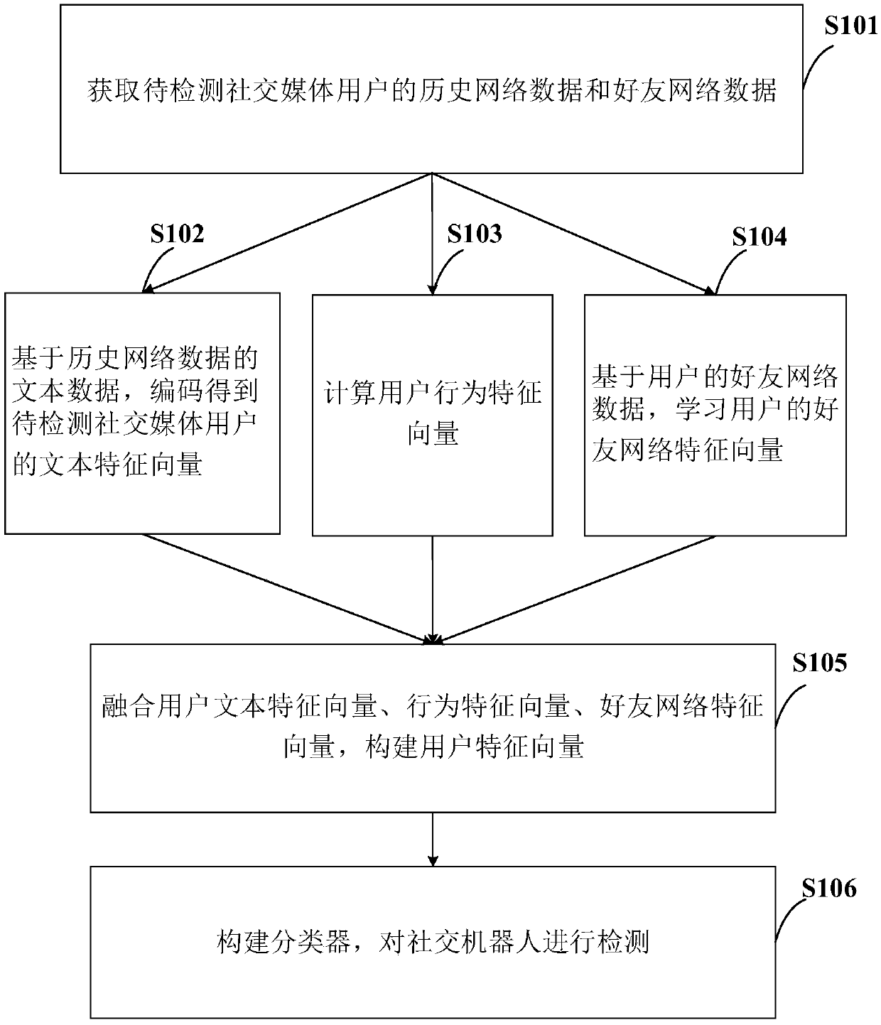 Social robot detection method and system capable of blending user behaviors with text information