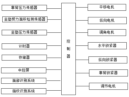 Intelligent seat structure with memory position and control method thereof